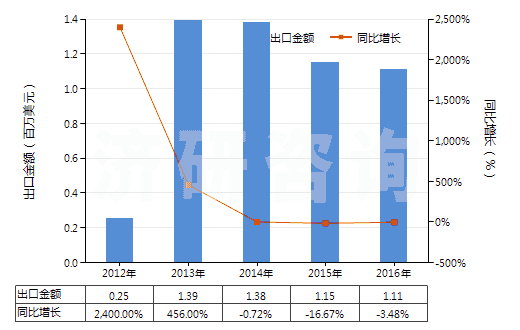 2012-2016年中國其他白蛋白及白蛋白鹽(包括白蛋白衍生物)(HS35029000)出口總額及增速統(tǒng)計(jì)